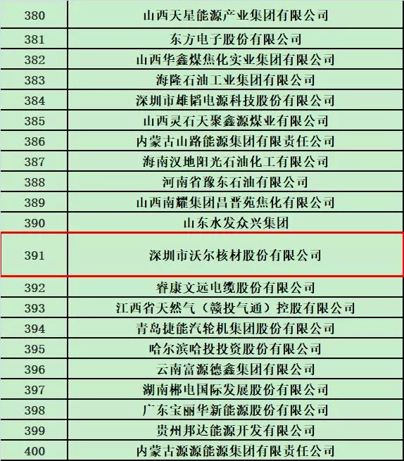 狗子28核材荣登2018中国能源集团500强榜单2.jpg 狗子28核材荣登2018中国能源集团500强榜单2.jpg